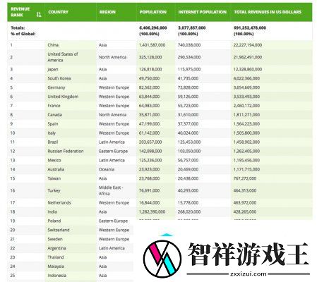 中国游戏产业产值今年内将超越美国