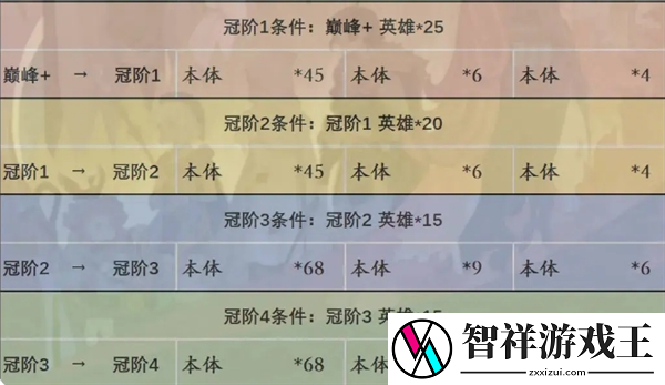 剑与远征启程英雄进阶消耗需要多少资源