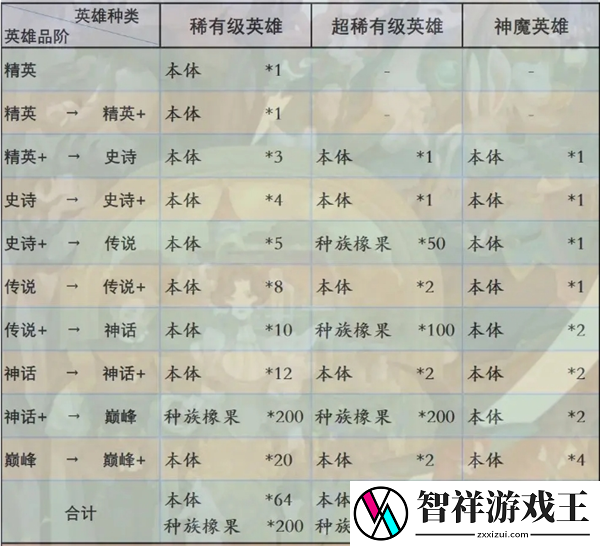剑与远征启程英雄进阶消耗需要多少资源