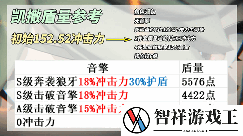 绝区零凯撒养成解析