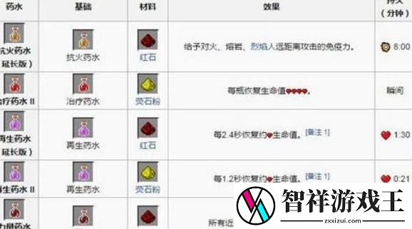 我的世界药水合成配方有哪些