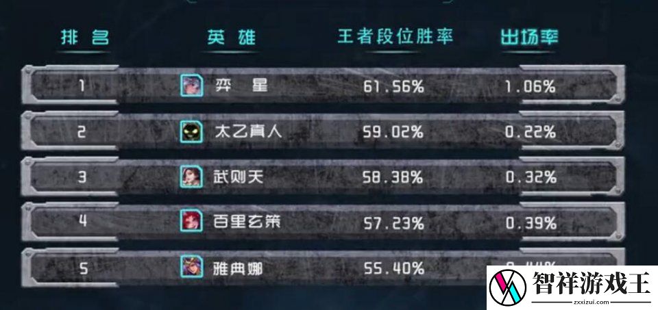 王者段位胜率最高的又是新英雄
