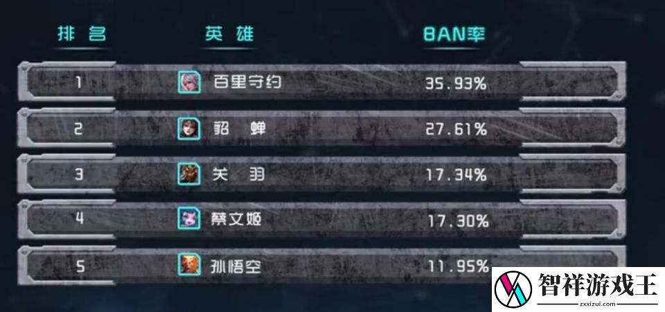 王者段位胜率最高的又是新英雄-有些英雄却很难上场