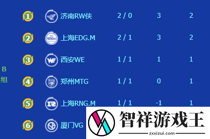 2023kpl夏季赛第五周积分排行榜
