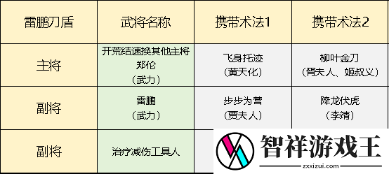 封神开天雷鹏刀盾怎么搭配