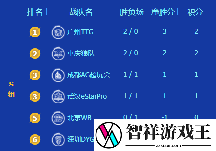 2023kpl夏季赛第五周积分排行榜-王者荣耀kpl2023夏季赛最新积分榜
