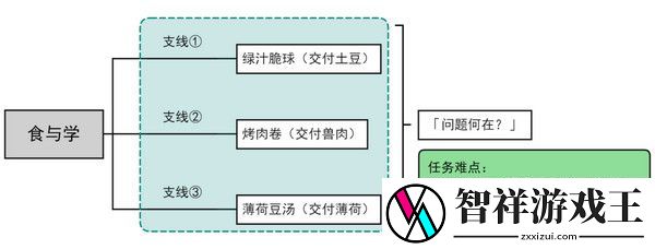 原神食与学隐藏成就如何达成