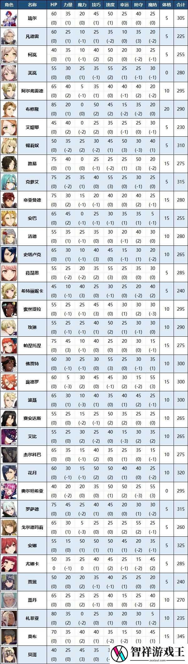 火焰纹章engage全角色成长率