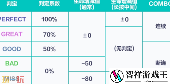 初音未来缤纷舞台歌曲评级怎么提升