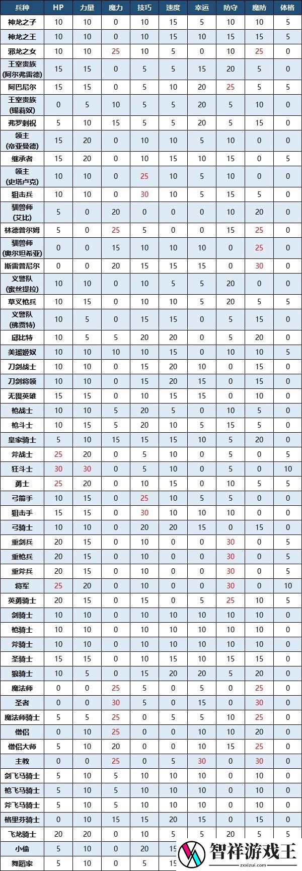 火焰纹章engage全兵种成长率