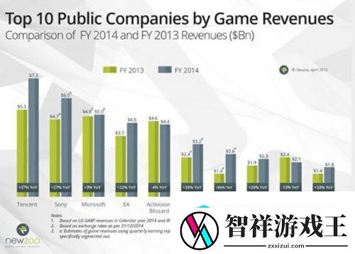 腾讯超索尼微软游戏收入列全球第一