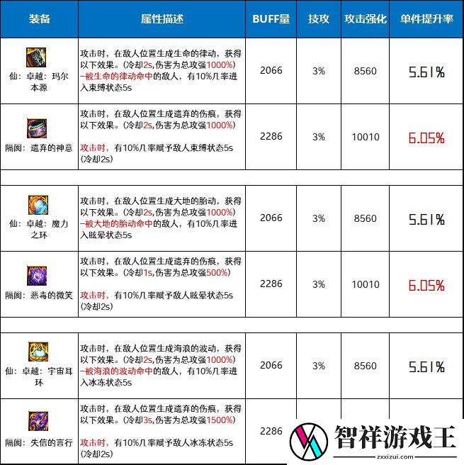 DNF仙卓越套和隔阂套哪个好-仙卓越套和隔阂套对比分析