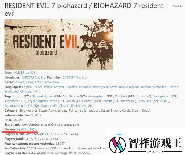 STEAM生化危机7销量惨淡-发售2天仅售出3万份